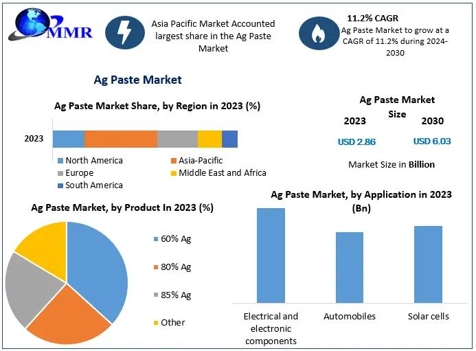 Ag Paste Market