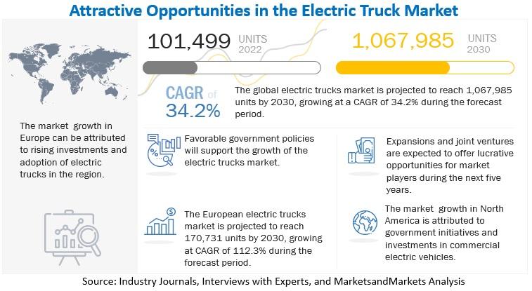 Electric Truck Market