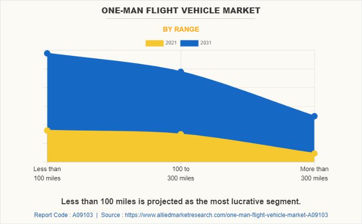 One-Man Flight Vehicle Market Valued at $2.5 Billion in 2021,