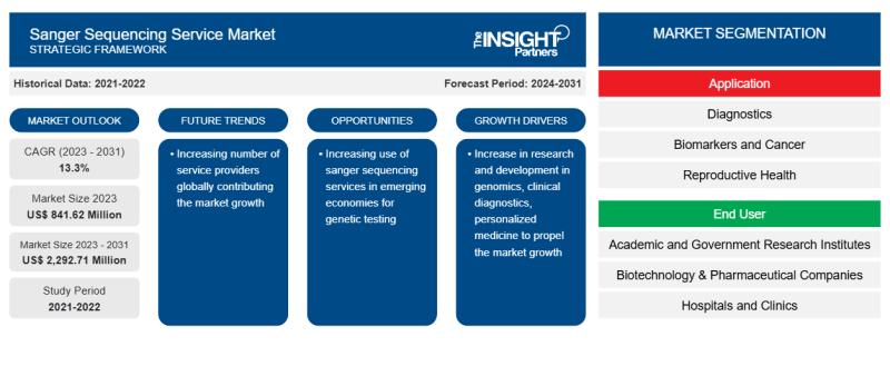 Sanger Sequencing Service Market Expected to Grow at a CAGR