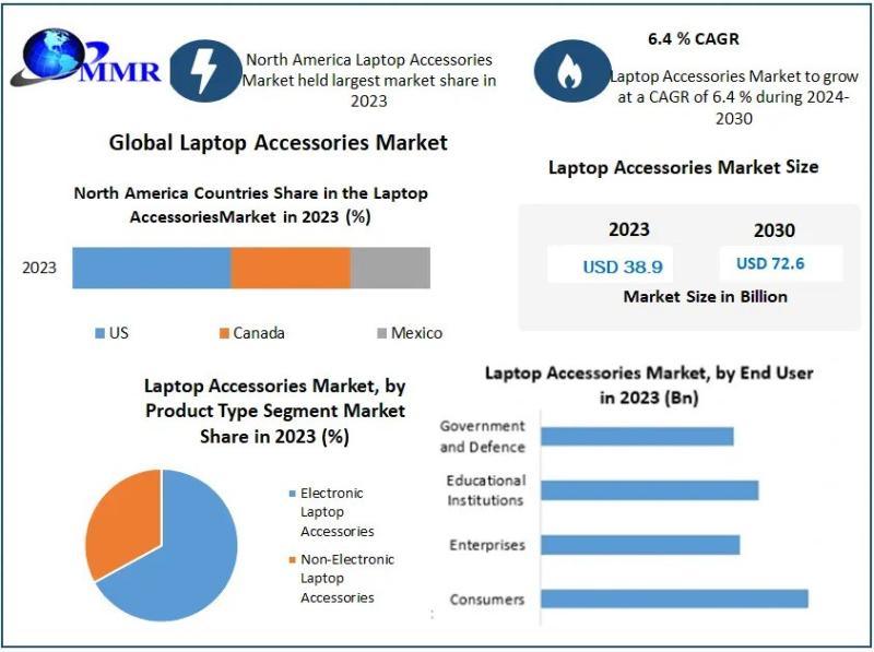 Laptop Accessories Market