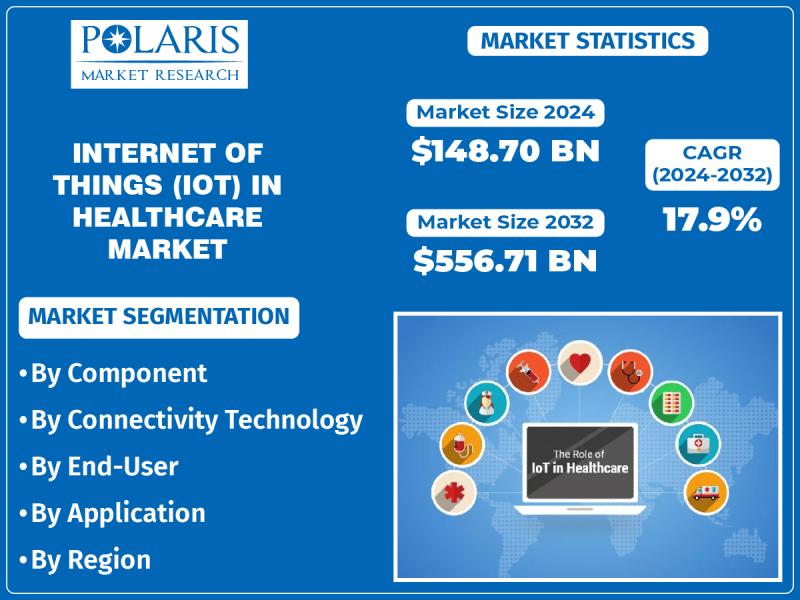 Internet Of Things (Iot) In Healthcare Market