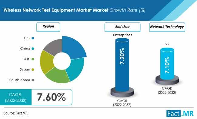 Wireless Network Test Equipment Market to Reach $9.1 Billion