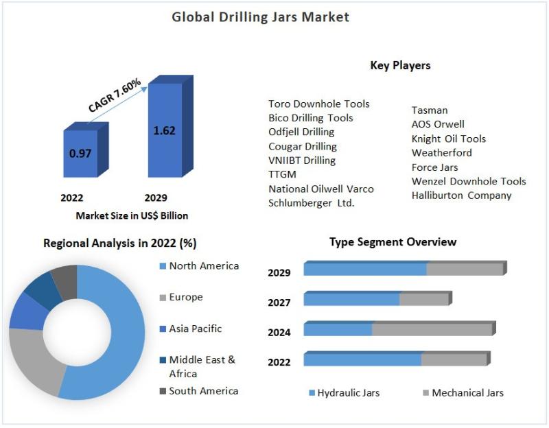 Drilling Jars Market