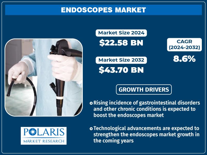 Endoscopes Market