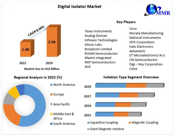 Digital Isolator Market