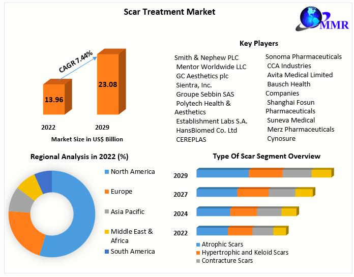 Scar Treatment Market