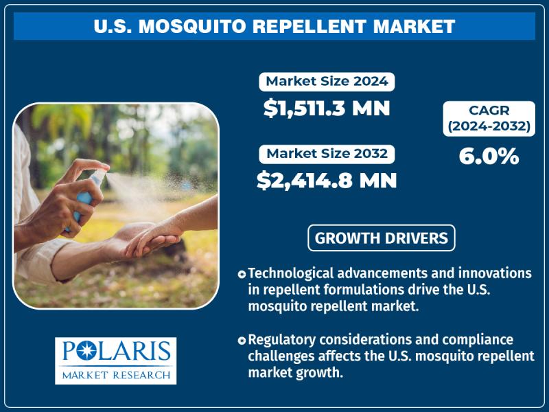 U.S. Mosquito Repellent Market