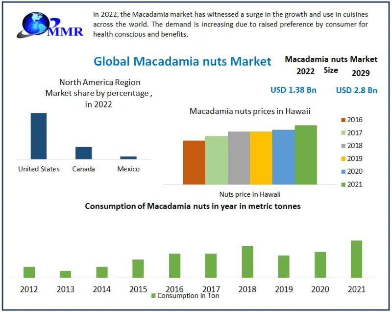 Macadamia nuts Market