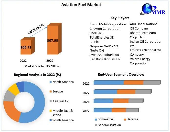 Aviation Fuel Market