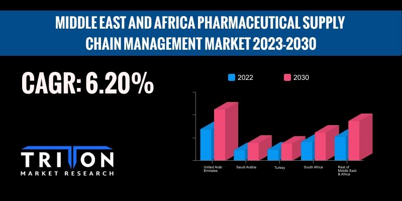 MIDDLE EAST AND AFRICA PHARMACEUTICAL SUPPLY CHAIN MANAGEMENT MARKET