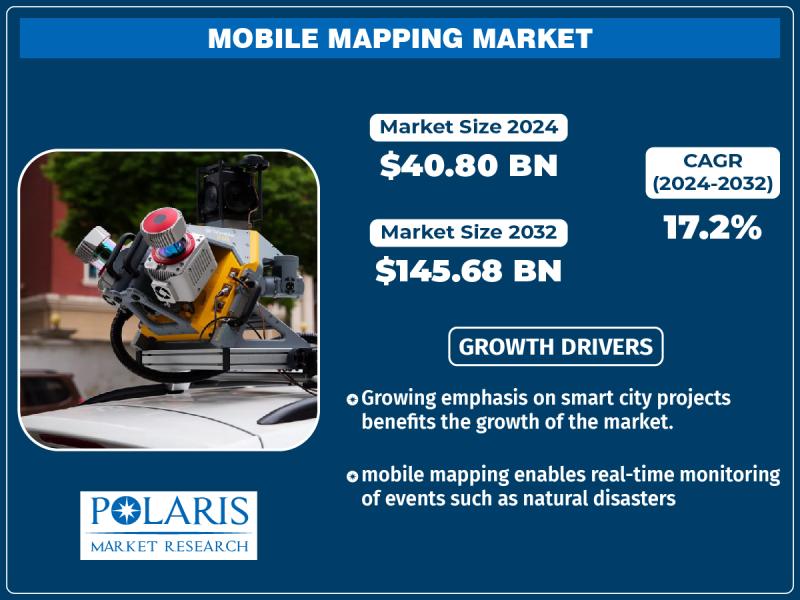 Mobile Mapping Market