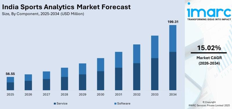 India Sports Analytics Market Report 2026-2034: Industry