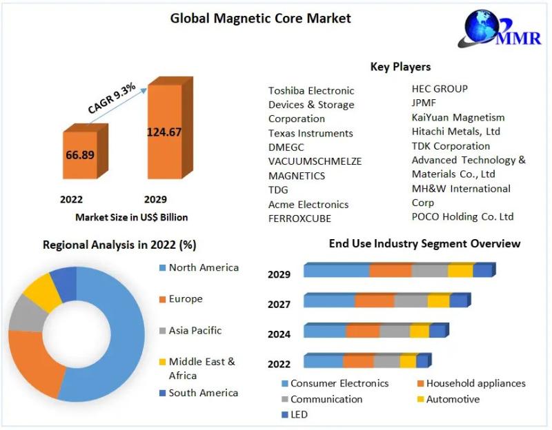 Magnetic Core Market