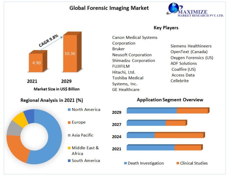 Forensic Imaging Market