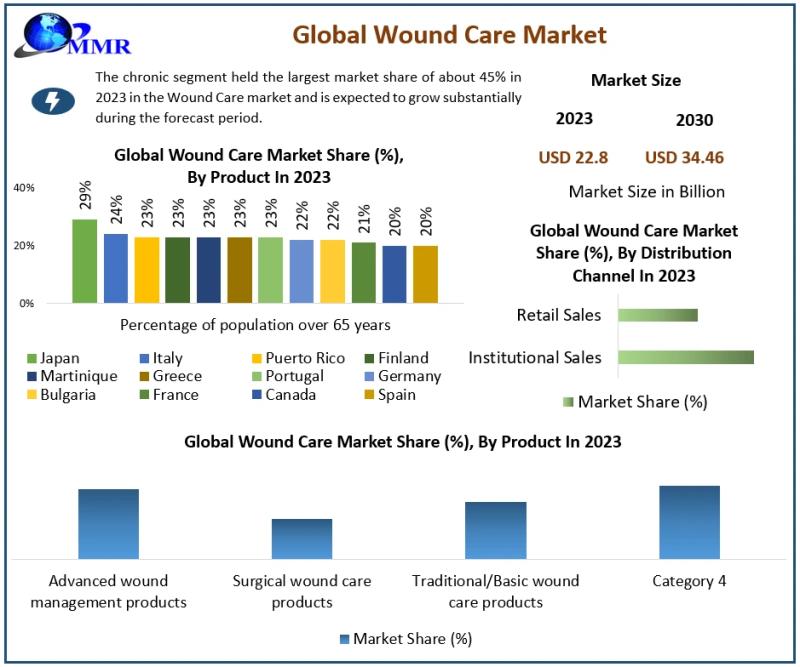 Wound Care Market