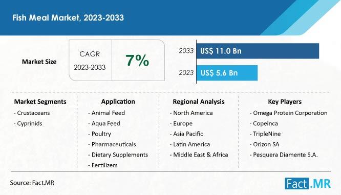 Fish Meal Market Anticipates US$ 11 Billion Valuation by 2033,