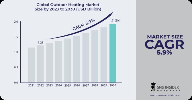 Outdoor Heating Market