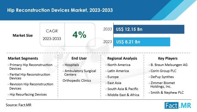 Hip Reconstruction Devices Market