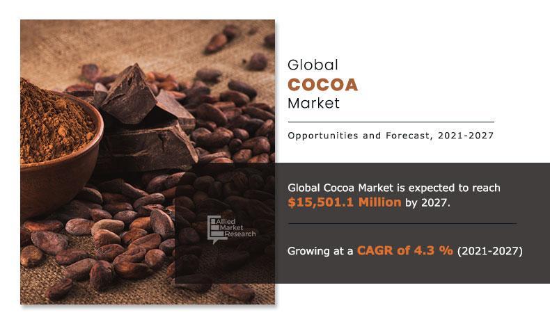 Allied Market Research Unveils Comprehensive Analysis of the Cocoa Market, Projecting Steady Growth and Key Trends