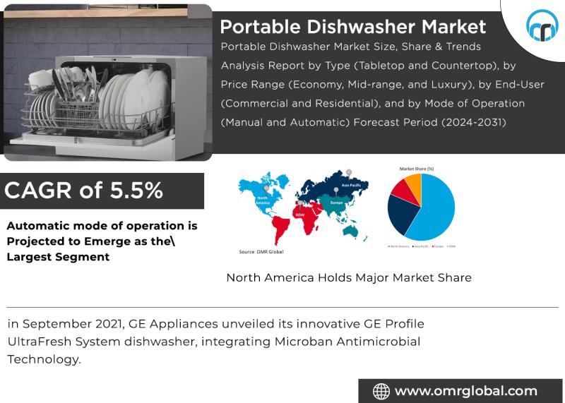 Portable Dishwasher Market Growth Probability, Leading