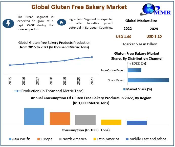 Gluten Free Bakery Market