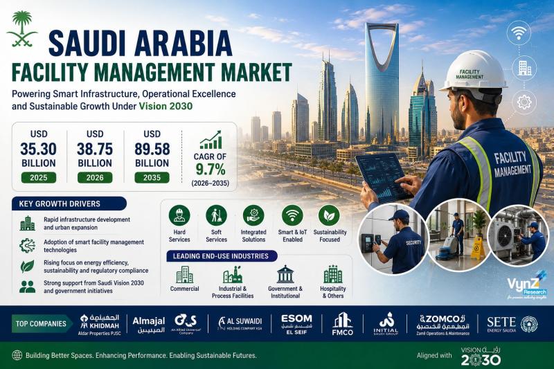 Saudi Arabia Facility Management Industry Set for 9.7% CAGR