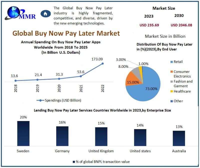 Buy Now Pay Later Market