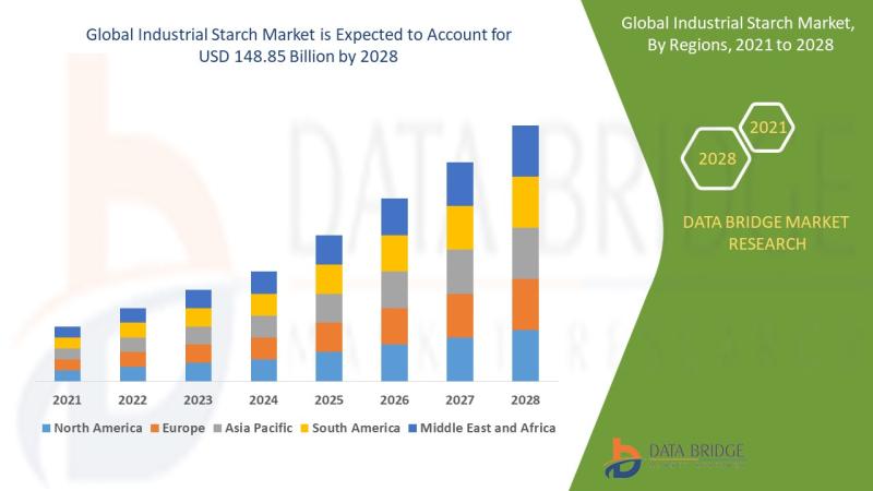 Industrial Starch Market Business Opportunities, Future