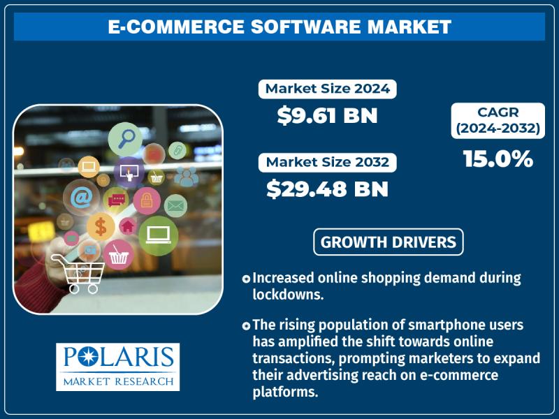 E-commerce Software Market