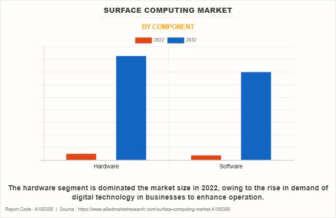 Surface Computing Market