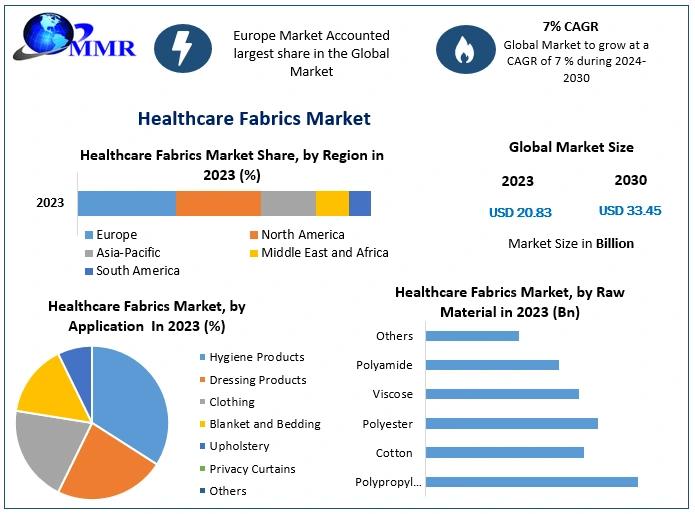 Healthcare Fabrics Market