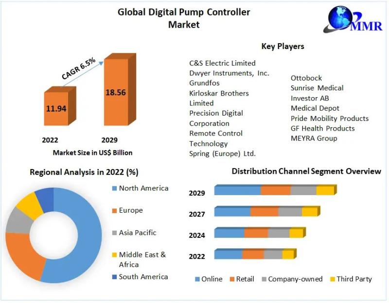 Digital Pump Controller Market