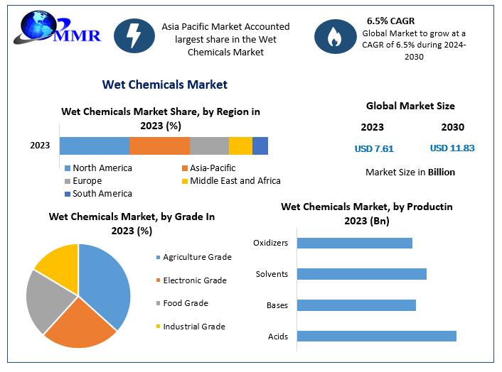Wet Chemicals Market