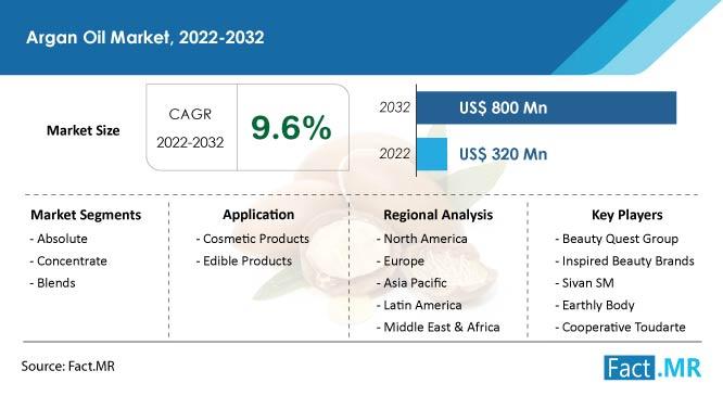 Argan Oil Market Poised for Remarkable Expansion with