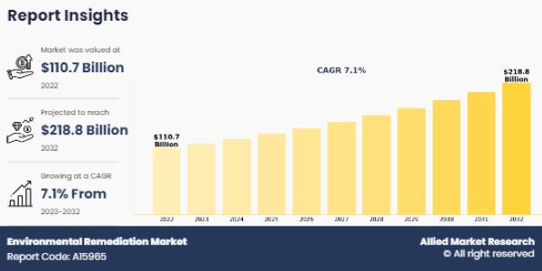 Environmental Remediation Market Projected to grow at 7.1% CAGR