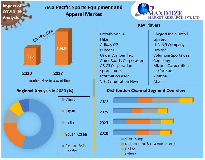 Asia Pacific Sports Equipment and Apparel Market Provides