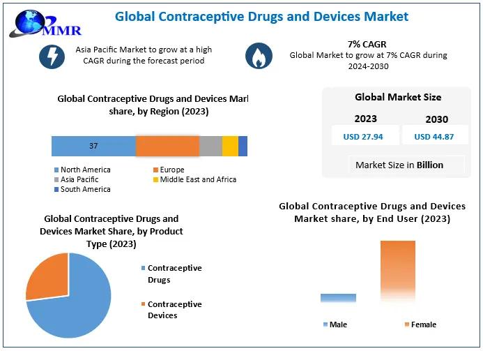 Contraceptive Drugs and Devices Market