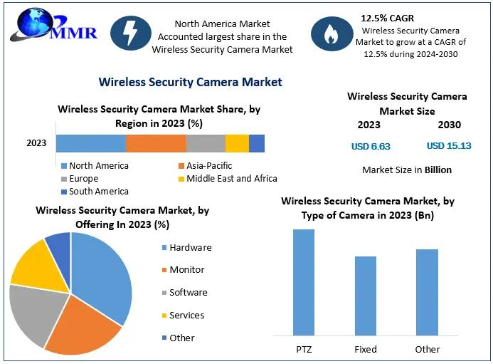 Wireless Security Camera Market