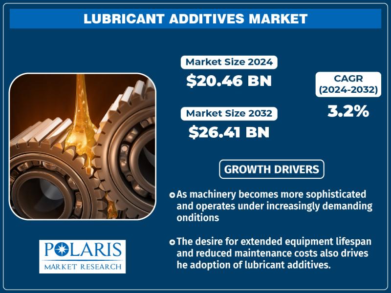 Lubricant Additives Market