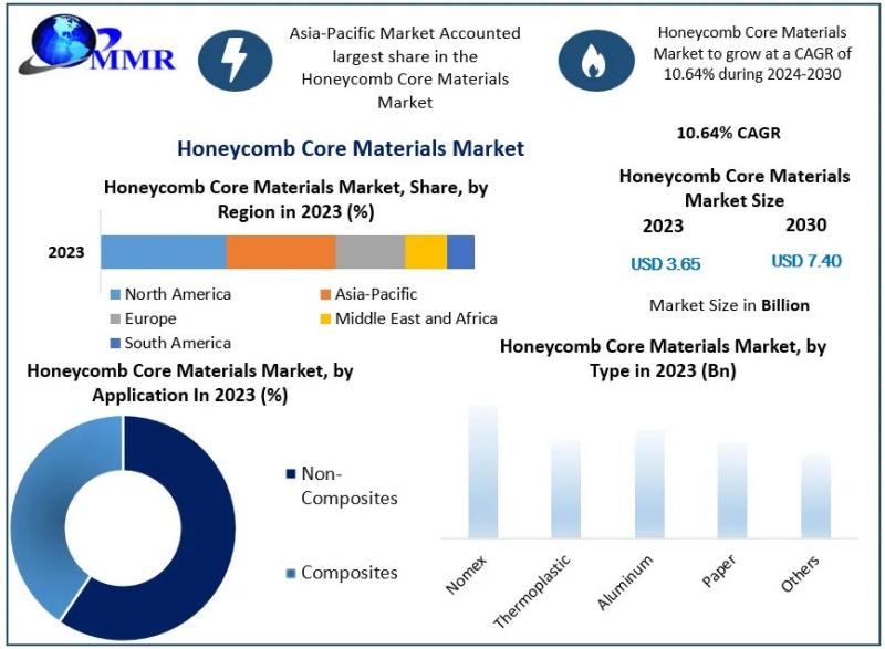 Honeycomb Core Materials Market