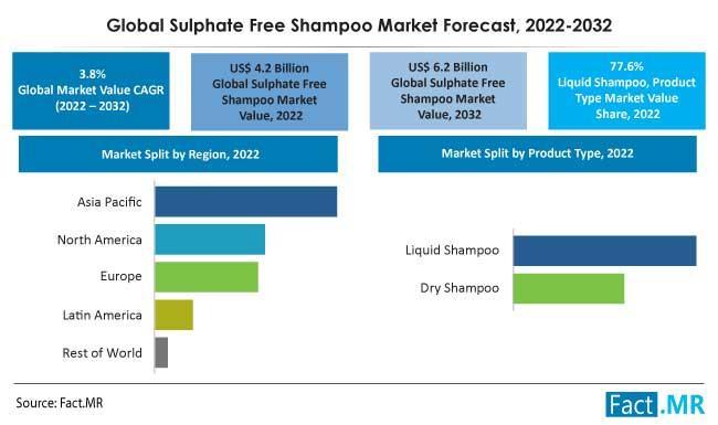 Sulfate-Free Shampoo Market Predicted to Hit US$ 6.2 Billion