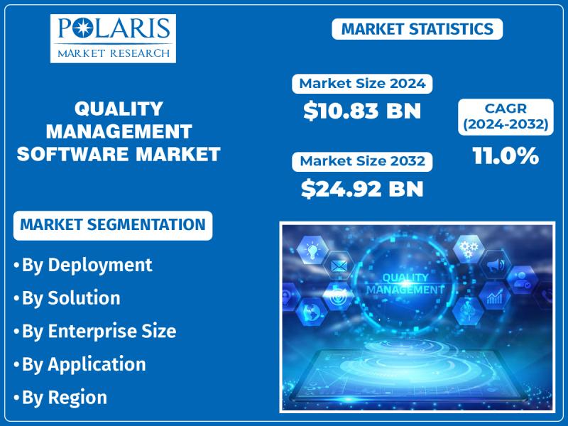Quality Management Software Market