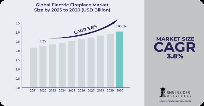 Electric Fireplace Market