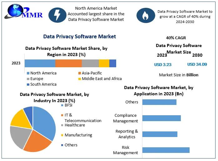 Data Privacy Software Market