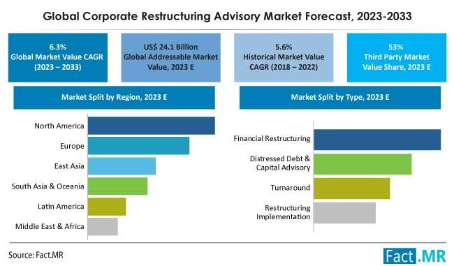 Corporate Restructuring Advisory Market