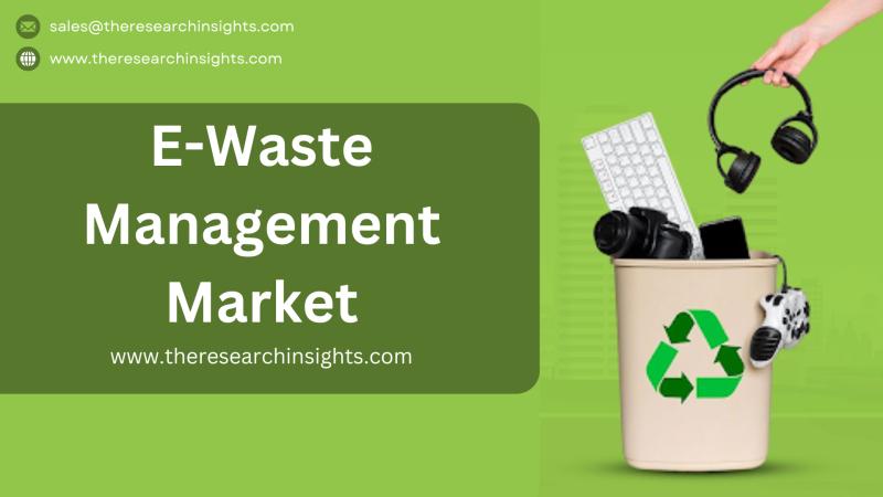 E-waste Management Market estimated to grow at CAGR of +15%