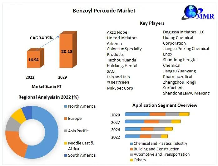 Benzoyl Peroxide Market