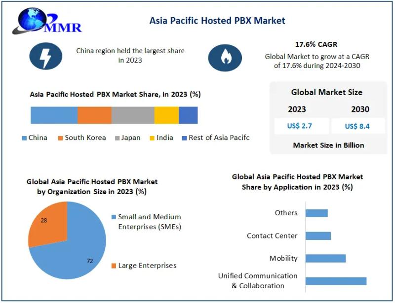 Asia Pacific Hosted PBX Market 2021 Development Status, Share,