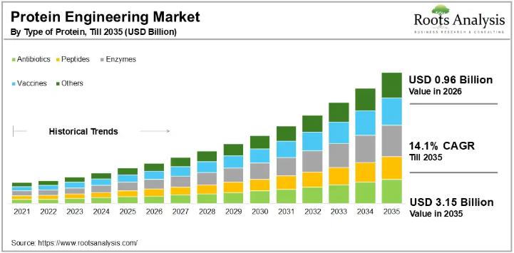 Protein Engineering Market to Reach $3.15 Billion by 2035